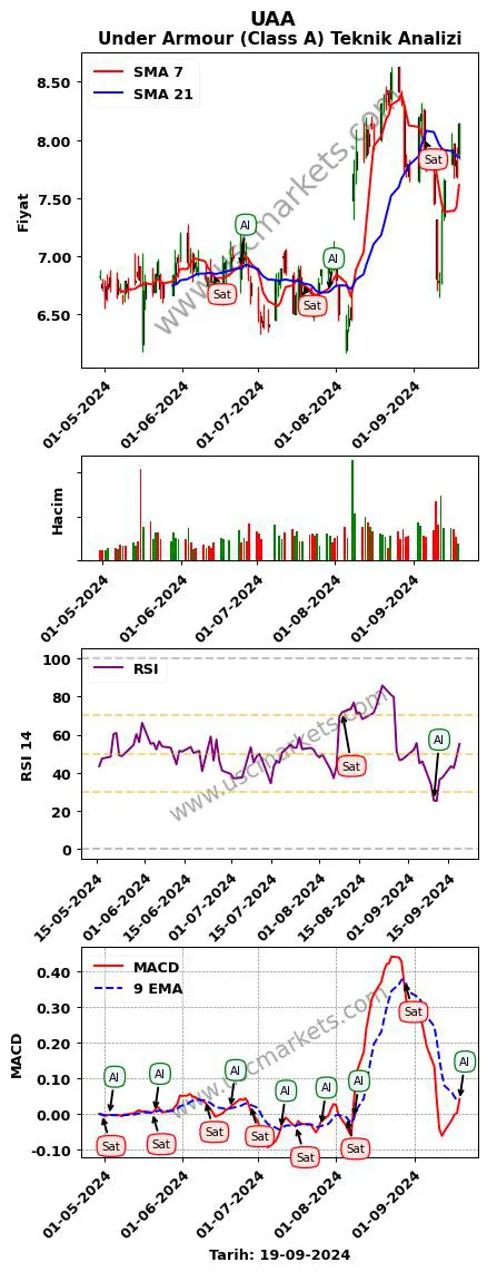 UAA al veya sat Under Armour (Class grafik analizi UAA fiyatı