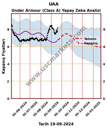 UAA hisse hedef fiyat 2024 Under Armour (Class A) grafik