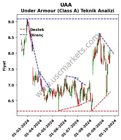 UAA destek direnç Under Armour (Class teknik analiz grafik UAA fiyatı