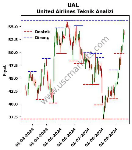 UAL fiyat-yorum-grafik