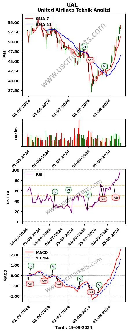 UAL al veya sat United Airlines grafik analizi UAL fiyatı