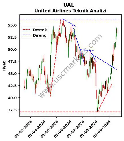 UAL destek direnç United Airlines teknik analiz grafik UAL fiyatı