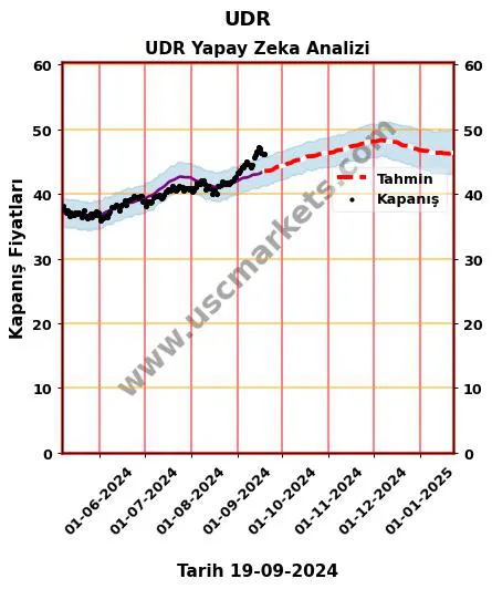 UDR hisse hedef fiyat 2024 UDR grafik