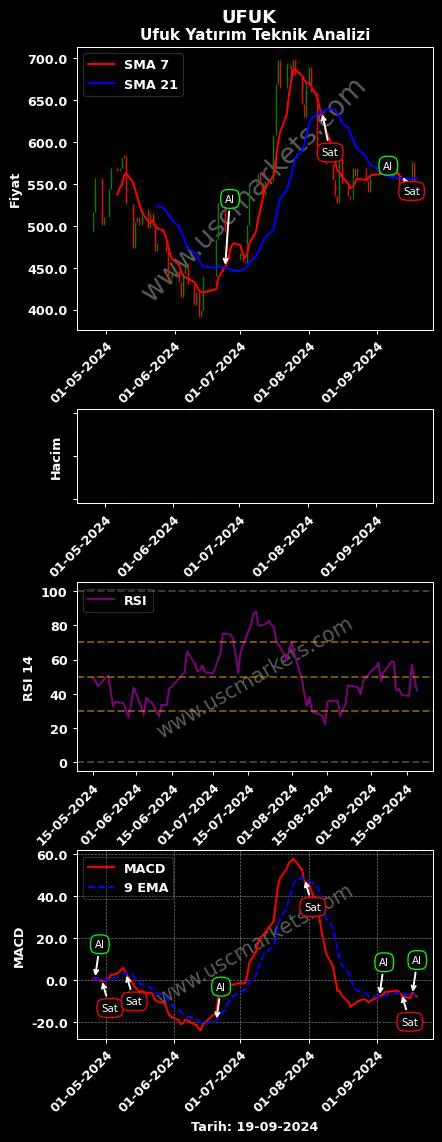 UFUK al veya sat UFUK YATIRIM YÖNETİM grafik analizi UFUK fiyatı