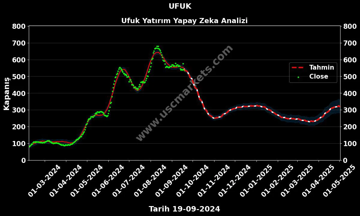 UFUK hisse hedef fiyat 2024 Ufuk Yatırım grafik