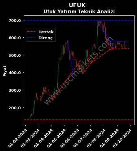 UFUK destek direnç UFUK YATIRIM YÖNETİM teknik analiz grafik UFUK fiyatı