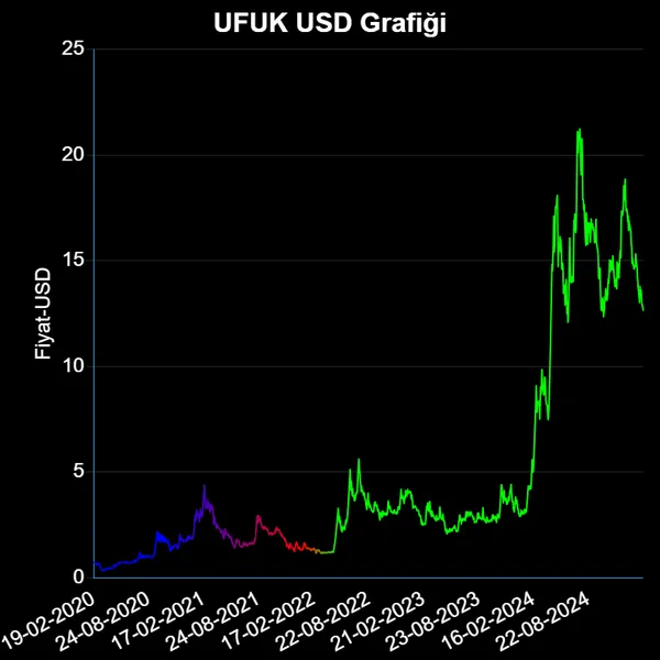 UFUK Dolar Grafiği