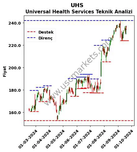 UHS fiyat-yorum-grafik