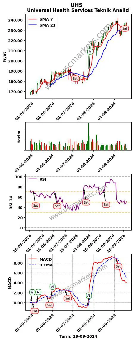 UHS al veya sat Universal Health Services grafik analizi UHS fiyatı