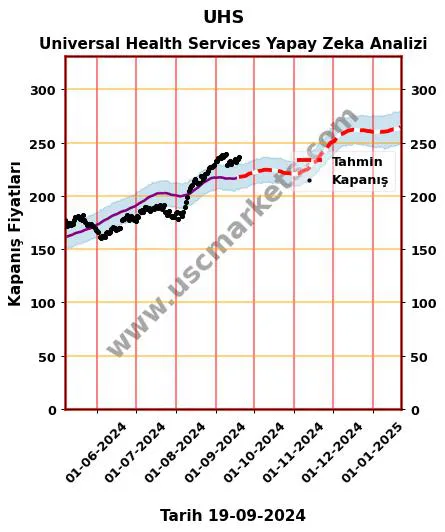 UHS hisse hedef fiyat 2024 Universal Health Services grafik