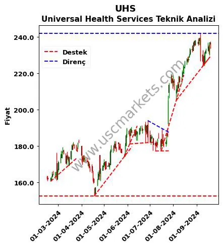 UHS destek direnç Universal Health Services teknik analiz grafik UHS fiyatı