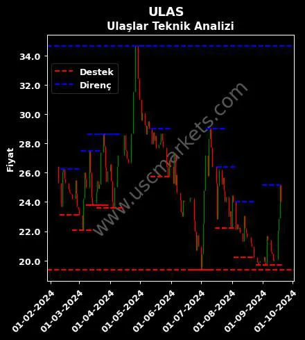 ULAS fiyat-yorum-grafik