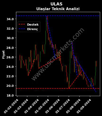 ULAS destek direnç ULAŞLAR TURİZM ENERJİ teknik analiz grafik ULAS fiyatı