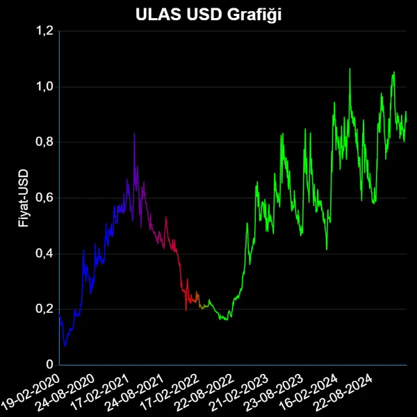 ULAS Dolar Grafiği