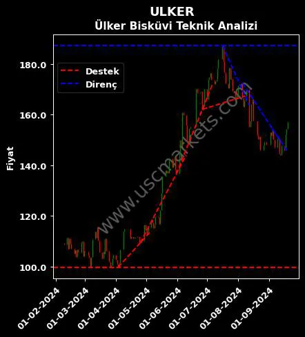 ULKER destek direnç ÜLKER BİSKÜVİ SANAYİ teknik analiz grafik ULKER fiyatı