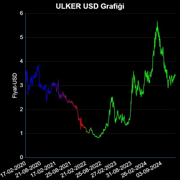 ULKER Dolar Grafiği