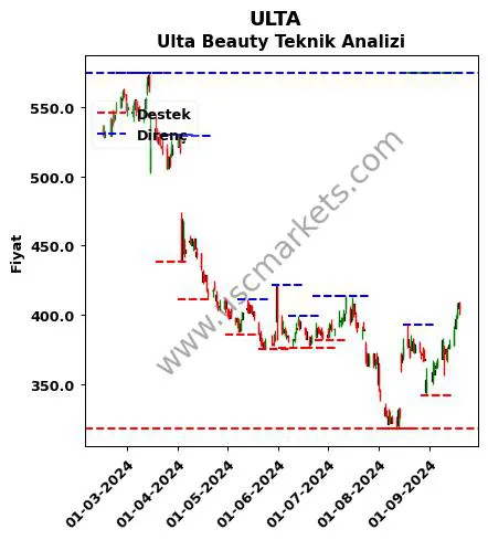 ULTA fiyat-yorum-grafik