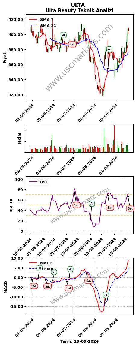 ULTA al veya sat Ulta Beauty grafik analizi ULTA fiyatı