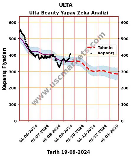 ULTA hisse hedef fiyat 2024 Ulta Beauty grafik