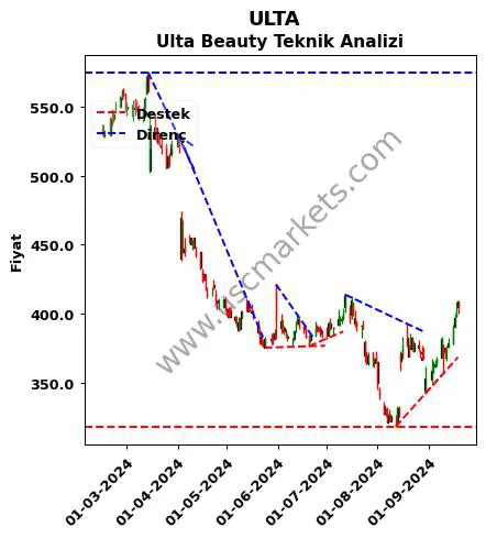 ULTA destek direnç Ulta Beauty teknik analiz grafik ULTA fiyatı