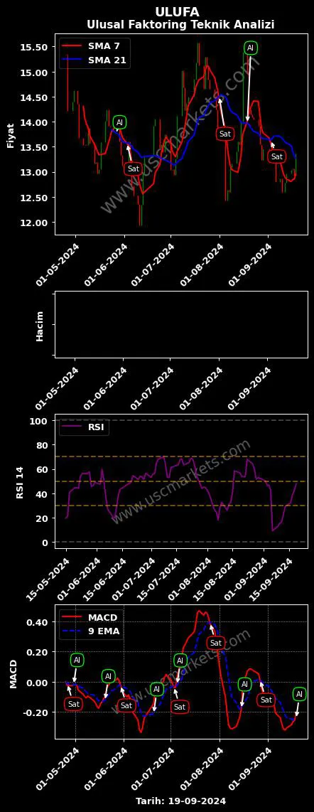 ULUFA al veya sat ULUSAL FAKTORİNG A.Ş. grafik analizi ULUFA fiyatı