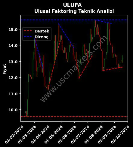 ULUFA destek direnç ULUSAL FAKTORİNG A.Ş. teknik analiz grafik ULUFA fiyatı