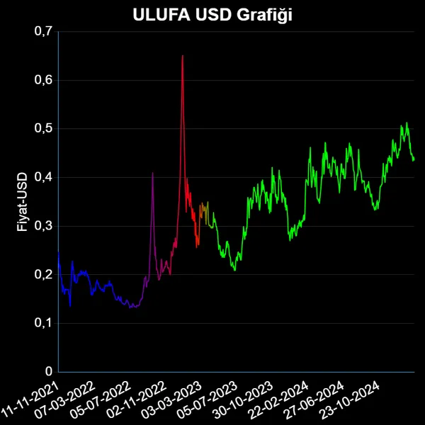 ULUFA Dolar Grafiği