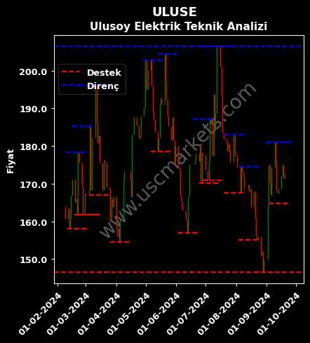 ULUSE fiyat-yorum-grafik