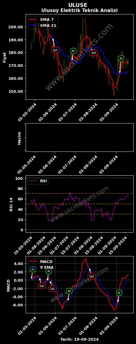 ULUSE al veya sat ULUSOY ELEKTRİK İMALAT grafik analizi ULUSE fiyatı