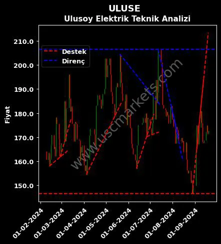 ULUSE destek direnç ULUSOY ELEKTRİK İMALAT teknik analiz grafik ULUSE fiyatı