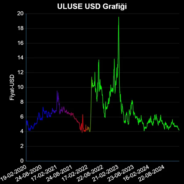 ULUSE Dolar Grafiği