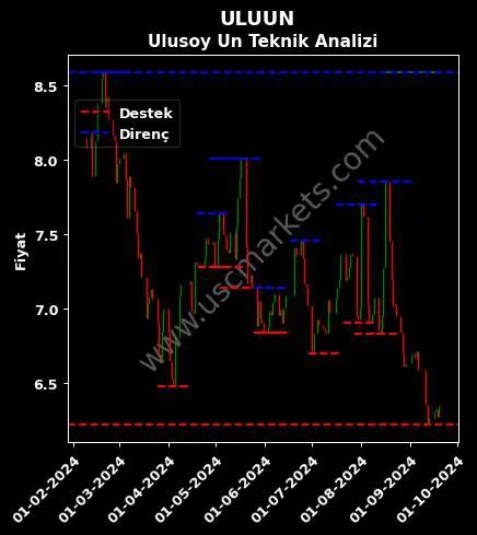 ULUUN fiyat-yorum-grafik