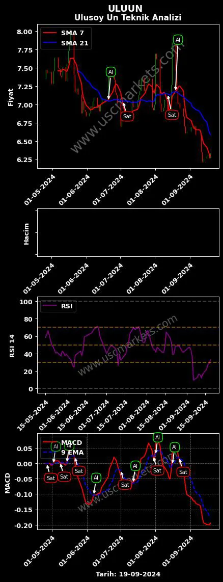 ULUUN al veya sat ULUSOY UN SANAYİ grafik analizi ULUUN fiyatı