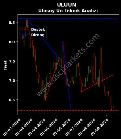 ULUUN destek direnç ULUSOY UN SANAYİ teknik analiz grafik ULUUN fiyatı