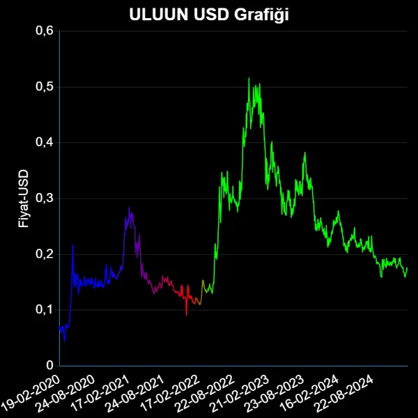 ULUUN Dolar Grafiği