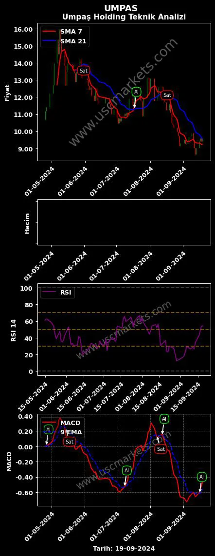 UMPAS al veya sat UMPAŞ HOLDİNG A.Ş. grafik analizi UMPAS fiyatı
