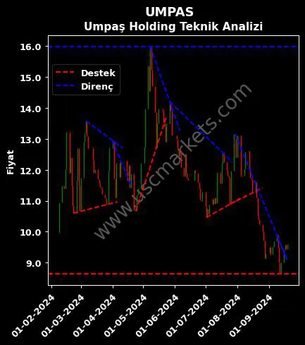 UMPAS destek direnç UMPAŞ HOLDİNG A.Ş. teknik analiz grafik UMPAS fiyatı