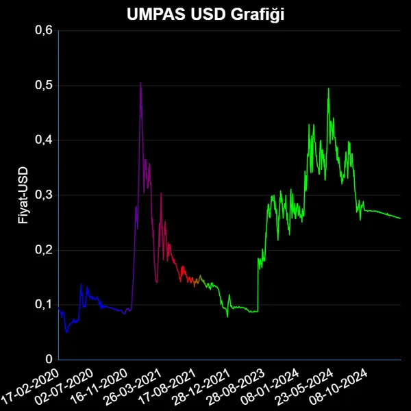 UMPAS Dolar Grafiği