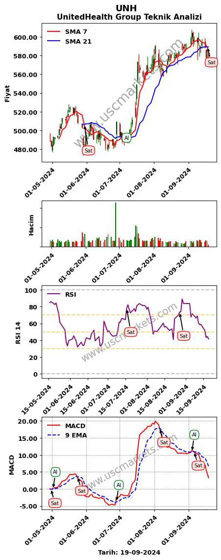 UNH al veya sat UnitedHealth Group grafik analizi UNH fiyatı