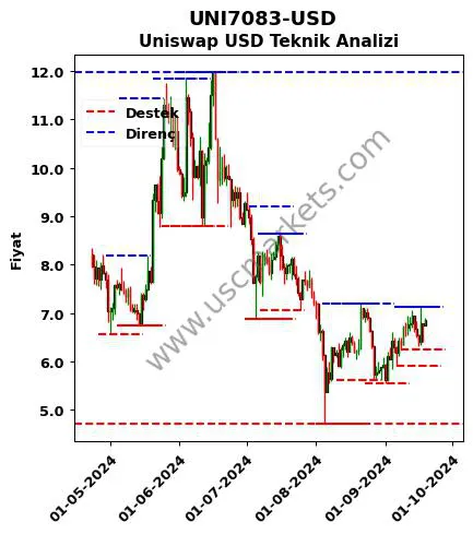 UNI7083-USD fiyat-yorum-grafik