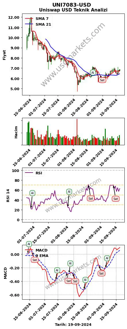 UNI7083-USD al veya sat Uniswap Dolar grafik analizi UNI7083-USD fiyatı