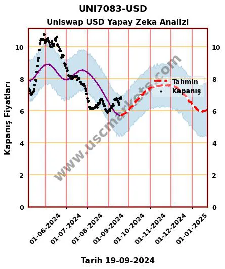 UNI7083-USD hisse hedef fiyat 2024 Uniswap USD grafik