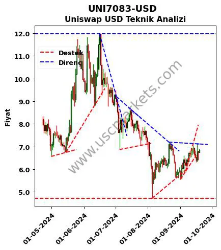 UNI7083-USD destek direnç Uniswap Dolar teknik analiz grafik UNI7083-USD fiyatı