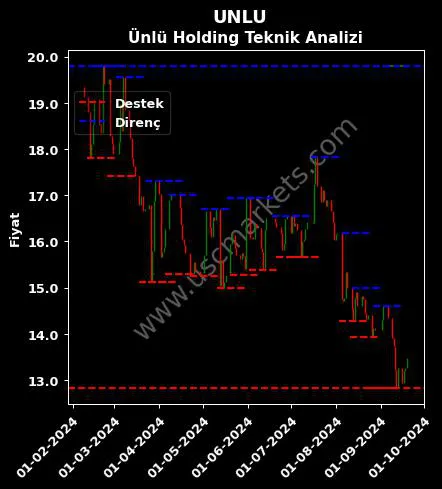 UNLU fiyat-yorum-grafik