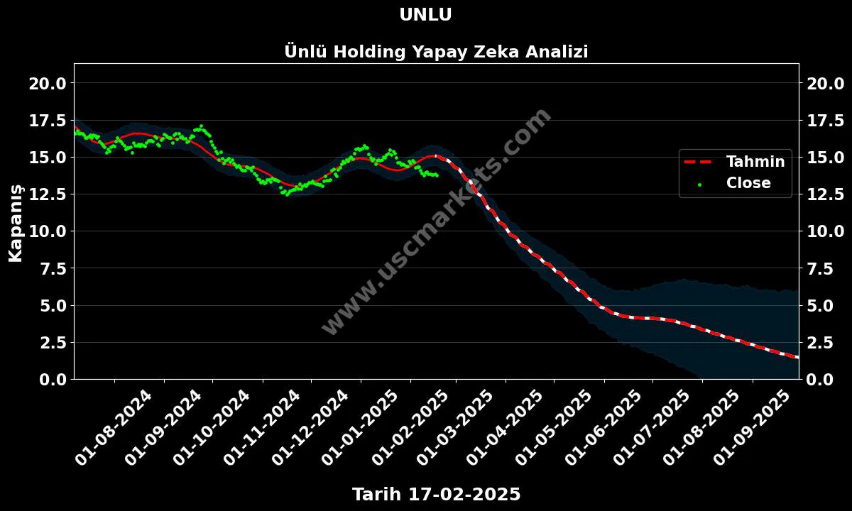 UNLU hisse hedef fiyat 2024 Ünlü Holding grafik