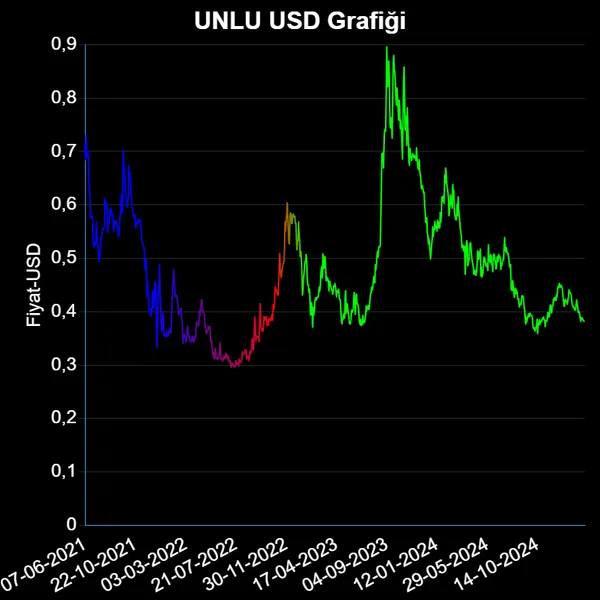 UNLU Dolar Grafiği