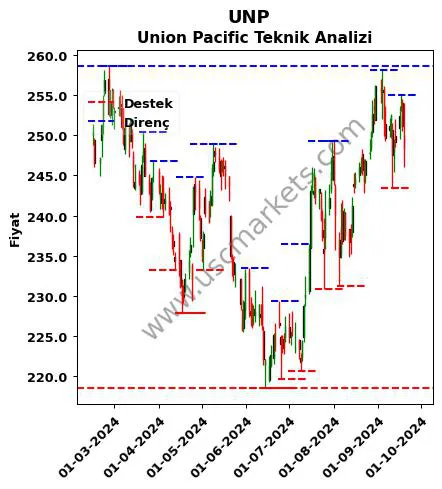 UNP fiyat-yorum-grafik