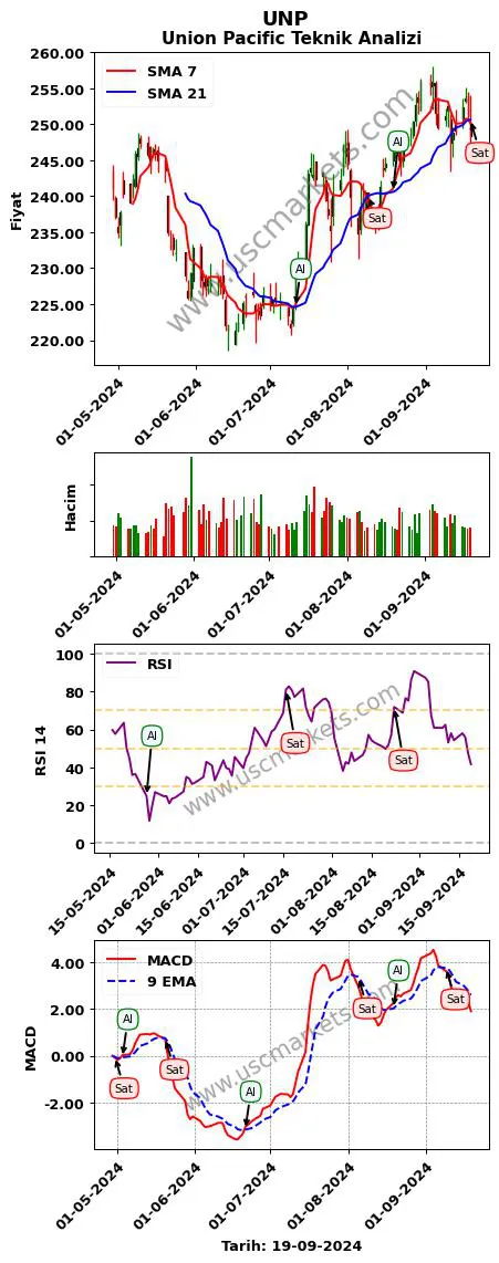 UNP al veya sat Union Pacific grafik analizi UNP fiyatı