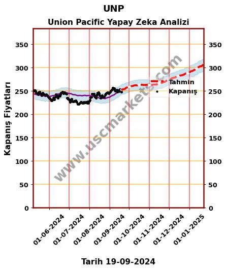 UNP hisse hedef fiyat 2024 Union Pacific grafik