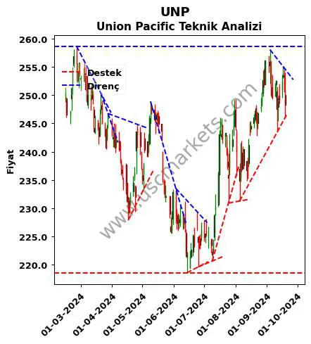 UNP destek direnç Union Pacific teknik analiz grafik UNP fiyatı